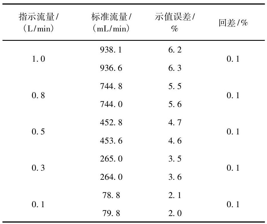 表3 考慮飽和蒸汽壓補償?shù)臋z定數(shù)據(jù)